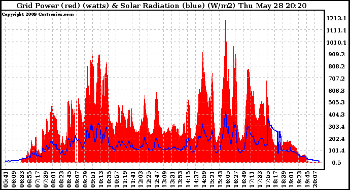 Solar PV/Inverter Performance Grid Power & Solar Radiation