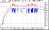 Solar PV/Inverter Performance Inverter Operating Temperature