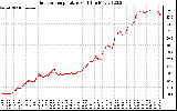 Solar PV/Inverter Performance Outdoor Temperature