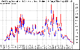 Solar PV/Inverter Performance Photovoltaic Panel Current Output