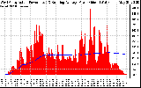 Solar PV/Inverter Performance West Array Actual & Running Average Power Output