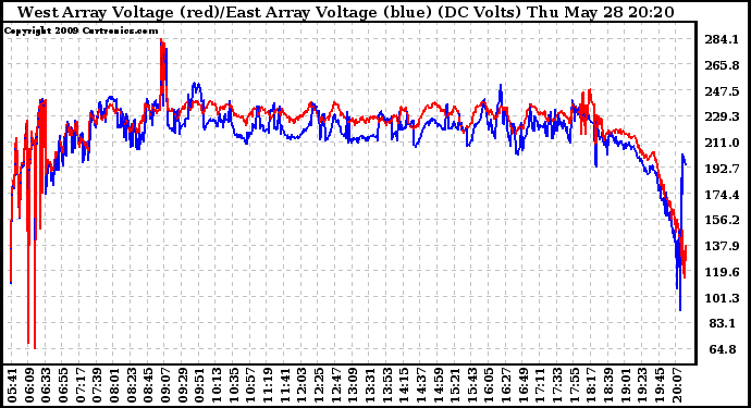 Solar PV/Inverter Performance Photovoltaic Panel Voltage Output