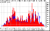 Solar PV/Inverter Performance East Array Power Output & Solar Radiation