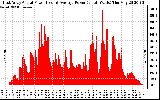 Solar PV/Inverter Performance East Array Actual & Average Power Output