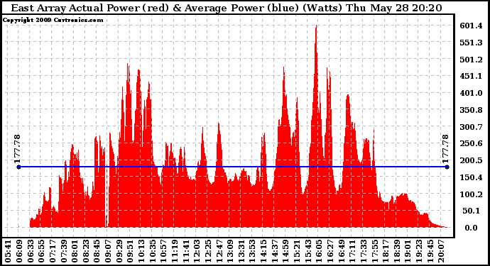 Solar PV/Inverter Performance East Array Actual & Average Power Output