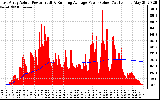 Solar PV/Inverter Performance East Array Actual & Running Average Power Output