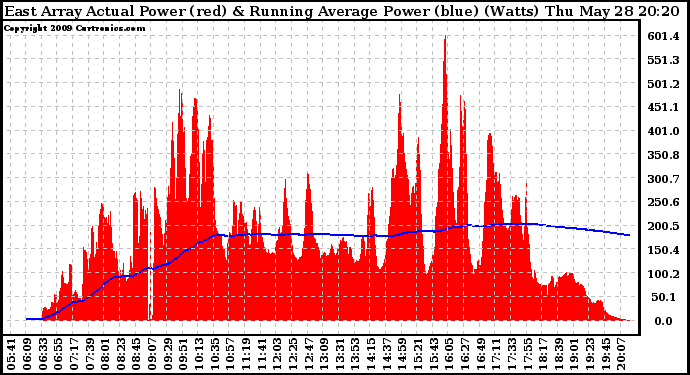 Solar PV/Inverter Performance East Array Actual & Running Average Power Output