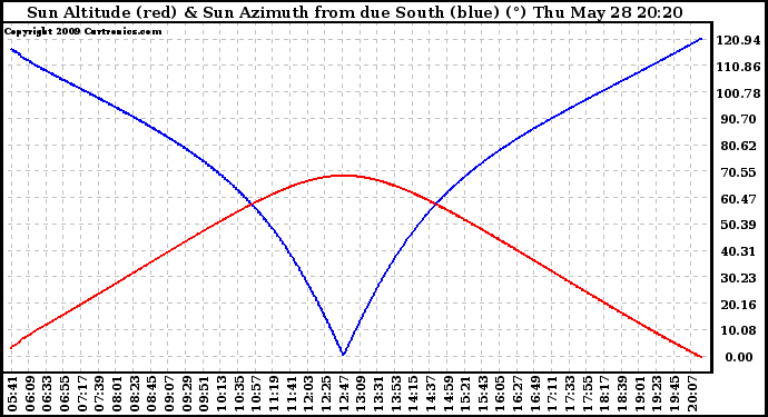 Solar PV/Inverter Performance Sun Altitude Angle & Azimuth Angle