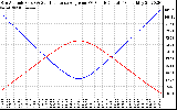 Solar PV/Inverter Performance Sun Altitude Angle & Sun Incidence Angle on PV Panels