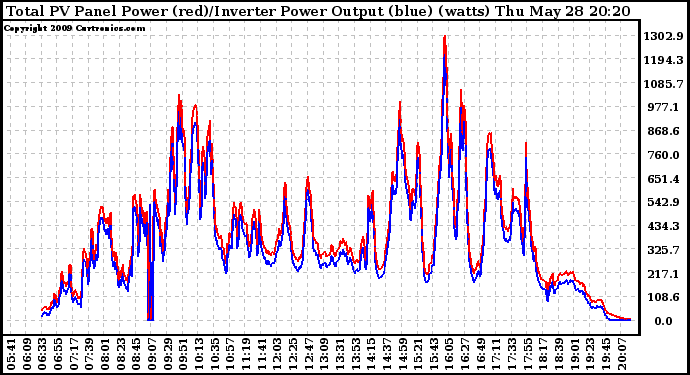 Solar PV/Inverter Performance PV Panel Power Output & Inverter Power Output