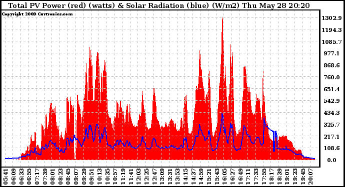 Solar PV/Inverter Performance Total PV Panel Power Output & Solar Radiation