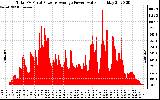 Solar PV/Inverter Performance Total PV Panel Power Output