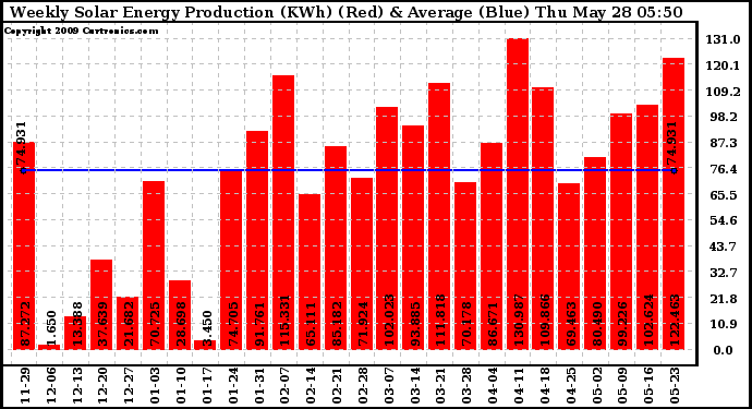 Solar PV/Inverter Performance Weekly Solar Energy Production