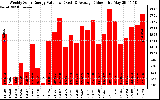 Solar PV/Inverter Performance Weekly Solar Energy Production Value