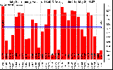 Solar PV/Inverter Performance Daily Solar Energy Production Value