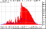 Solar PV/Inverter Performance Grid Power & Solar Radiation