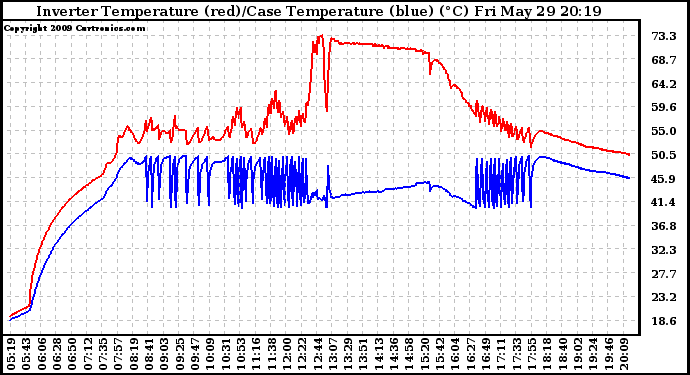 Solar PV/Inverter Performance Inverter Operating Temperature