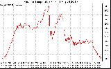 Solar PV/Inverter Performance Outdoor Temperature