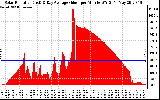 Solar PV/Inverter Performance Solar Radiation & Day Average per Minute