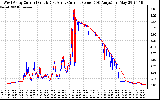 Solar PV/Inverter Performance Photovoltaic Panel Current Output