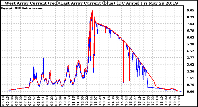 Solar PV/Inverter Performance Photovoltaic Panel Current Output