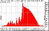 Solar PV/Inverter Performance West Array Actual & Average Power Output