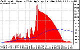 Solar PV/Inverter Performance West Array Actual & Running Average Power Output