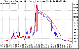 Solar PV/Inverter Performance Photovoltaic Panel Power Output