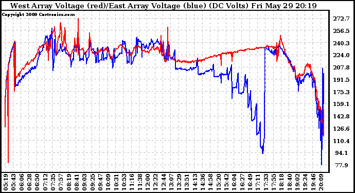 Solar PV/Inverter Performance Photovoltaic Panel Voltage Output