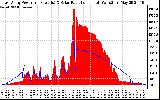 Solar PV/Inverter Performance East Array Power Output & Solar Radiation