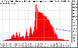 Solar PV/Inverter Performance East Array Actual & Running Average Power Output