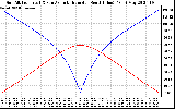 Solar PV/Inverter Performance Sun Altitude Angle & Azimuth Angle