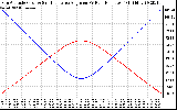 Solar PV/Inverter Performance Sun Altitude Angle & Sun Incidence Angle on PV Panels