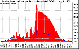 Solar PV/Inverter Performance Total PV Panel Power Output & Solar Radiation