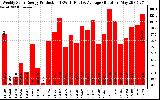 Solar PV/Inverter Performance Weekly Solar Energy Production