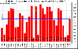 Solar PV/Inverter Performance Daily Solar Energy Production Value