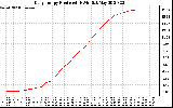 Solar PV/Inverter Performance Daily Energy Production