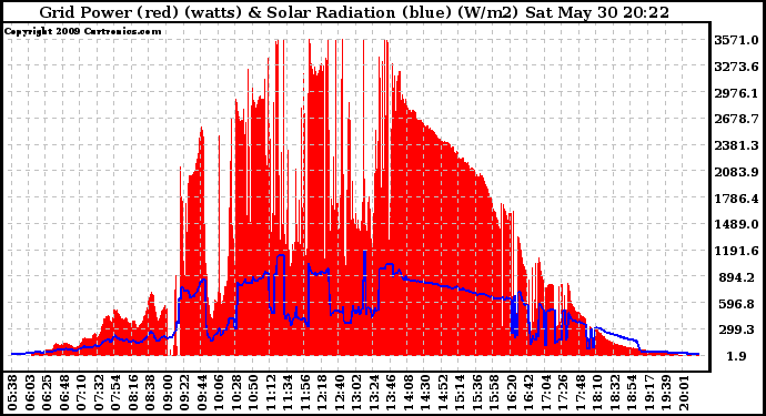 Solar PV/Inverter Performance Grid Power & Solar Radiation