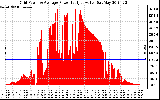 Solar PV/Inverter Performance Inverter Power Output