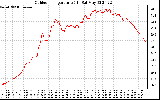 Solar PV/Inverter Performance Outdoor Temperature