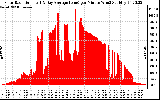 Solar PV/Inverter Performance Solar Radiation & Day Average per Minute