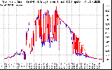 Solar PV/Inverter Performance Photovoltaic Panel Current Output