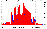 Solar PV/Inverter Performance West Array Power Output & Solar Radiation