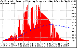 Solar PV/Inverter Performance West Array Actual & Running Average Power Output