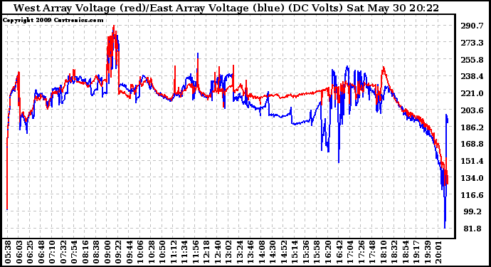 Solar PV/Inverter Performance Photovoltaic Panel Voltage Output