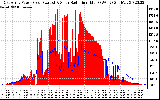 Solar PV/Inverter Performance East Array Power Output & Solar Radiation