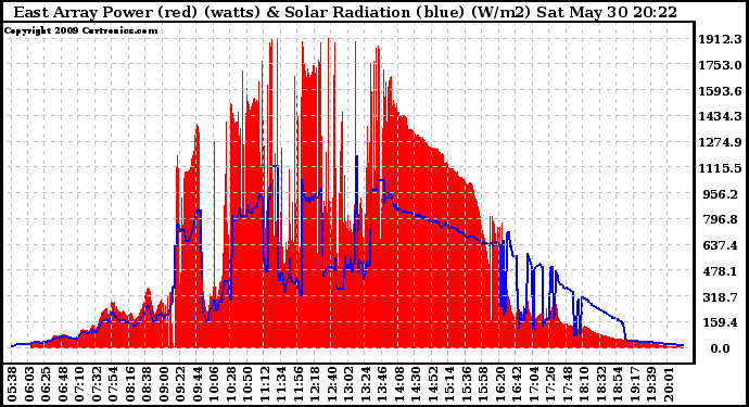 Solar PV/Inverter Performance East Array Power Output & Solar Radiation