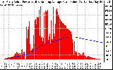 Solar PV/Inverter Performance East Array Actual & Running Average Power Output