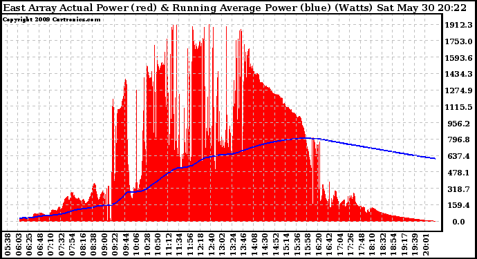 Solar PV/Inverter Performance East Array Actual & Running Average Power Output