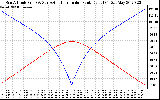 Solar PV/Inverter Performance Sun Altitude Angle & Azimuth Angle